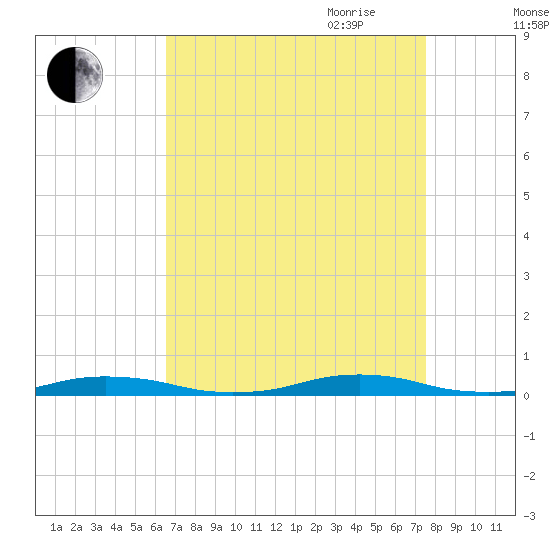 Roanoke Sound Channel tide chart for Sunday, August 31, 2025