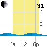 Roanoke Sound Channel tide chart for Sunday, August 31, 2025