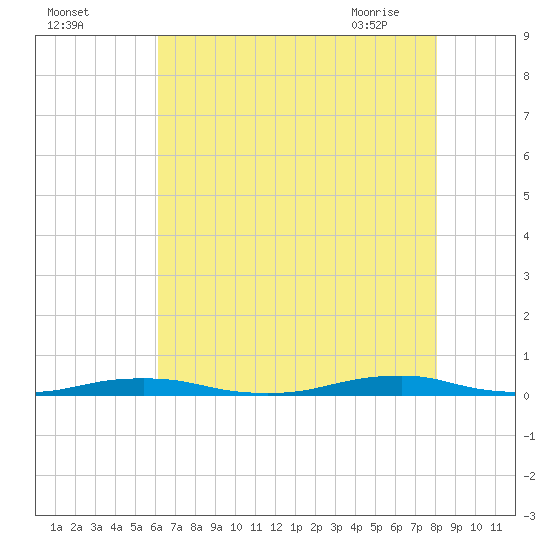 Roanoke Sound Channel tide chart for Sunday, August 3, 2025