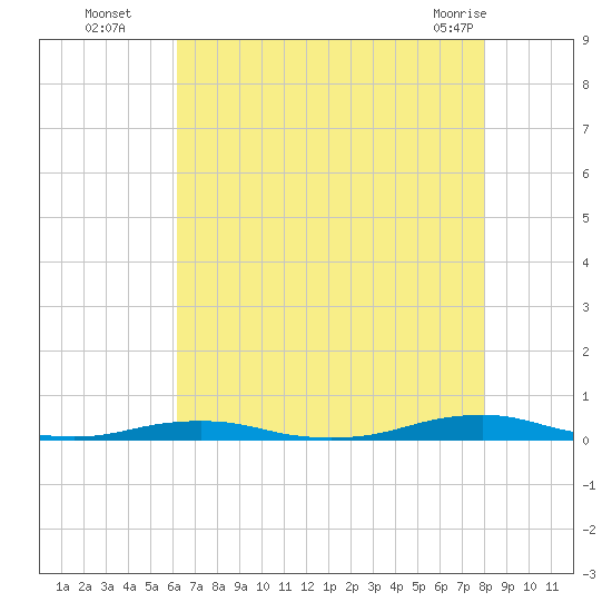 Roanoke Sound Channel tide chart for Tuesday, August 5, 2025