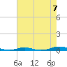 Roanoke Sound Channel tide chart for Thursday, August 7, 2025