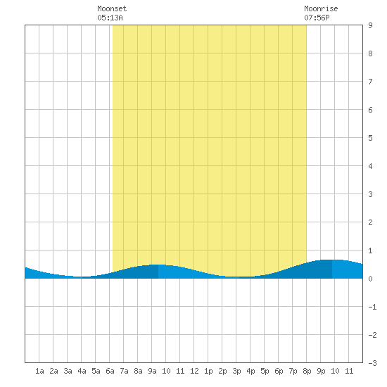 Roanoke Sound Channel tide chart for Friday, August 8, 2025