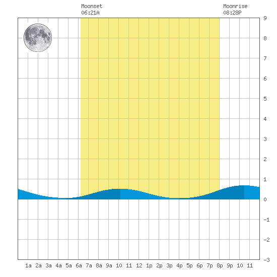 Roanoke Sound Channel tide chart for Saturday, August 9, 2025