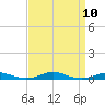 Roanoke Sound Channel tide chart for Wednesday, September 10, 2025