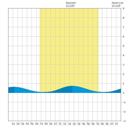 Roanoke Sound Channel tide chart for Friday, September 12, 2025