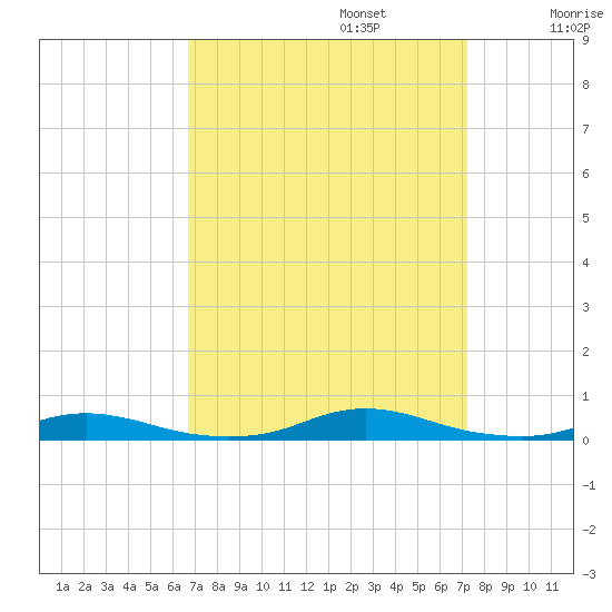 Roanoke Sound Channel tide chart for Saturday, September 13, 2025