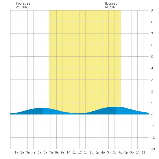 Roanoke Sound Channel tide chart for Tuesday, September 16, 2025