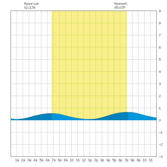 Roanoke Sound Channel tide chart for Wednesday, September 17, 2025