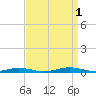 Roanoke Sound Channel tide chart for Monday, September 1, 2025