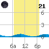 Roanoke Sound Channel tide chart for Sunday, September 21, 2025