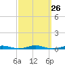 Roanoke Sound Channel tide chart for Friday, September 26, 2025