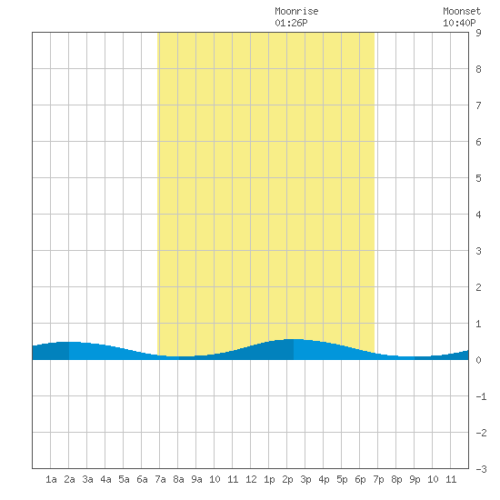 Roanoke Sound Channel tide chart for Sunday, September 28, 2025
