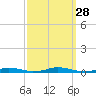 Roanoke Sound Channel tide chart for Sunday, September 28, 2025