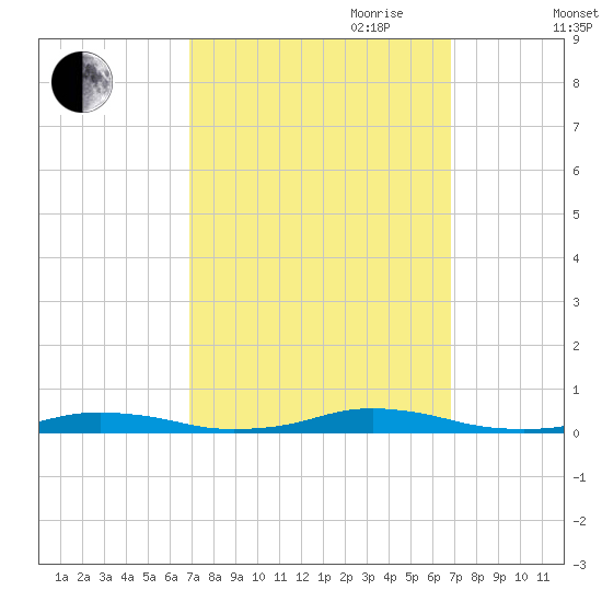 Roanoke Sound Channel tide chart for Monday, September 29, 2025