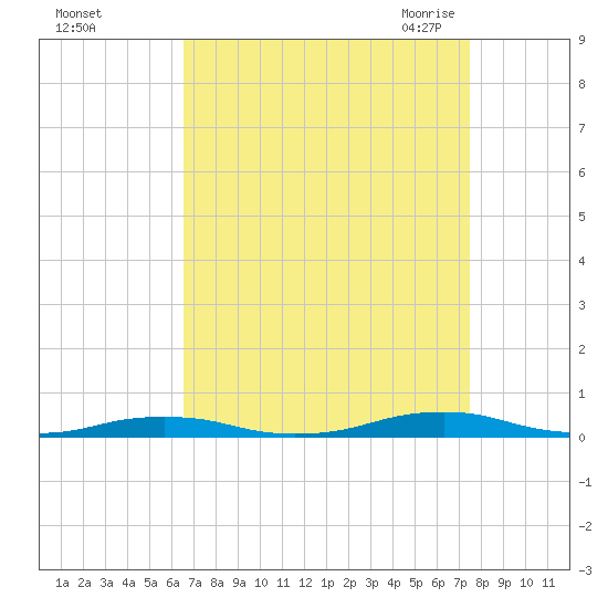Roanoke Sound Channel tide chart for Tuesday, September 2, 2025
