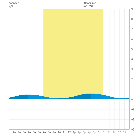 Roanoke Sound Channel tide chart for Tuesday, September 30, 2025