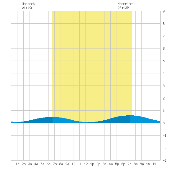 Roanoke Sound Channel tide chart for Wednesday, September 3, 2025