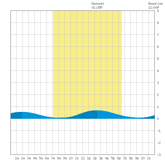 Roanoke Sound Channel tide chart for Sunday, October 12, 2025