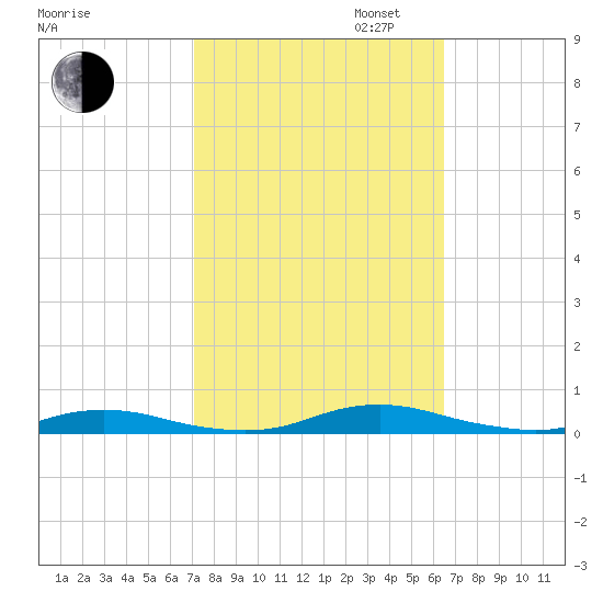 Roanoke Sound Channel tide chart for Monday, October 13, 2025