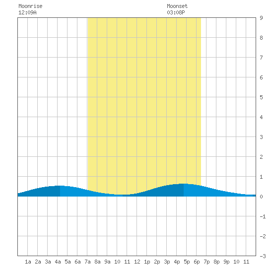 Roanoke Sound Channel tide chart for Tuesday, October 14, 2025