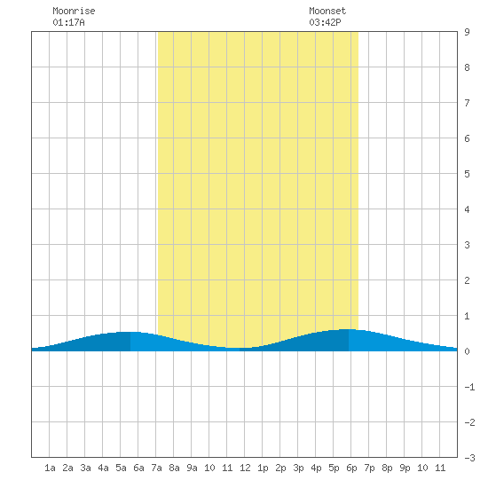 Roanoke Sound Channel tide chart for Wednesday, October 15, 2025