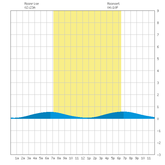 Roanoke Sound Channel tide chart for Thursday, October 16, 2025
