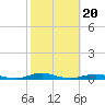 Roanoke Sound Channel tide chart for Monday, October 20, 2025
