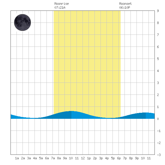 Roanoke Sound Channel tide chart for Tuesday, October 21, 2025