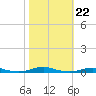 Roanoke Sound Channel tide chart for Wednesday, October 22, 2025