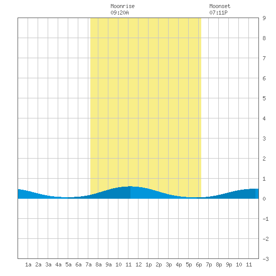 Roanoke Sound Channel tide chart for Thursday, October 23, 2025