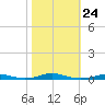 Roanoke Sound Channel tide chart for Friday, October 24, 2025