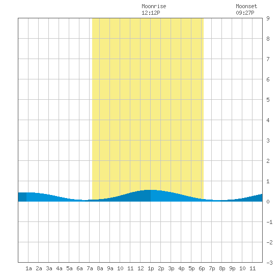 Roanoke Sound Channel tide chart for Sunday, October 26, 2025