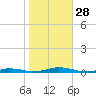 Roanoke Sound Channel tide chart for Tuesday, October 28, 2025