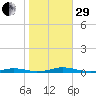 Roanoke Sound Channel tide chart for Wednesday, October 29, 2025