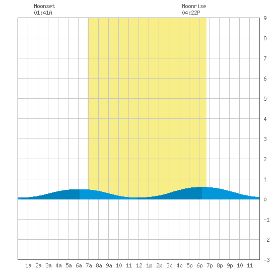 Roanoke Sound Channel tide chart for Thursday, October 2, 2025