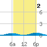 Roanoke Sound Channel tide chart for Thursday, October 2, 2025