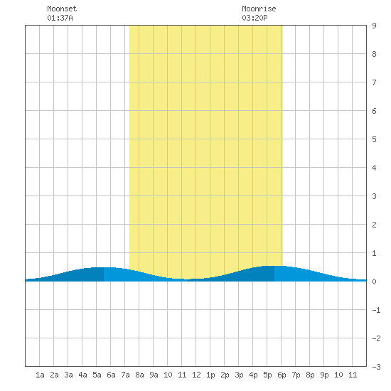 Roanoke Sound Channel tide chart for Friday, October 31, 2025