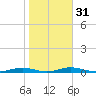Roanoke Sound Channel tide chart for Friday, October 31, 2025