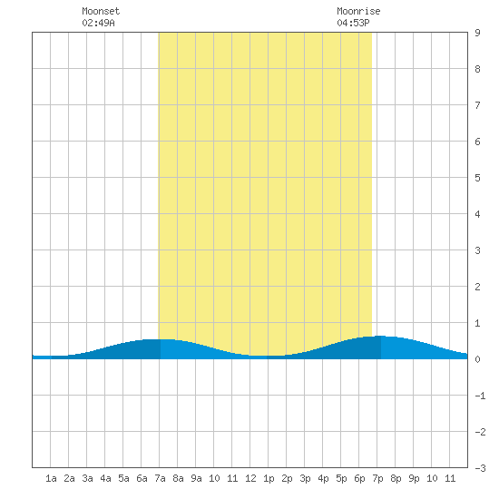 Roanoke Sound Channel tide chart for Friday, October 3, 2025