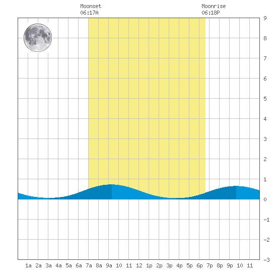 Roanoke Sound Channel tide chart for Monday, October 6, 2025