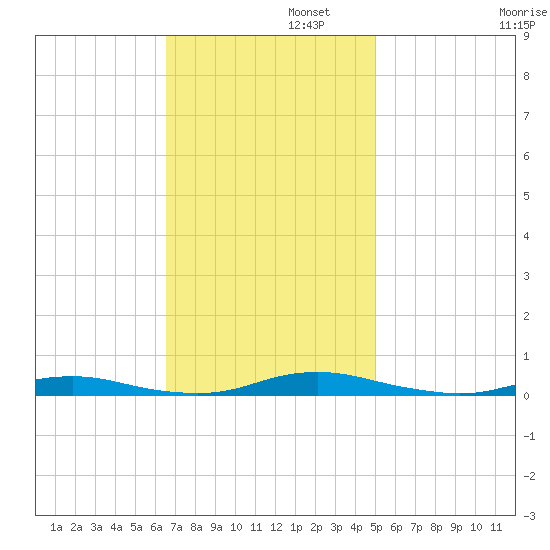 Roanoke Sound Channel tide chart for Tuesday, November 11, 2025