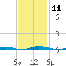 Roanoke Sound Channel tide chart for Tuesday, November 11, 2025