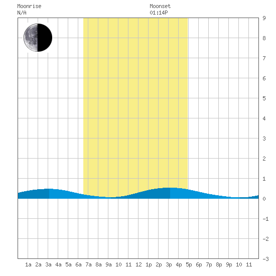 Roanoke Sound Channel tide chart for Wednesday, November 12, 2025