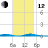 Roanoke Sound Channel tide chart for Wednesday, November 12, 2025