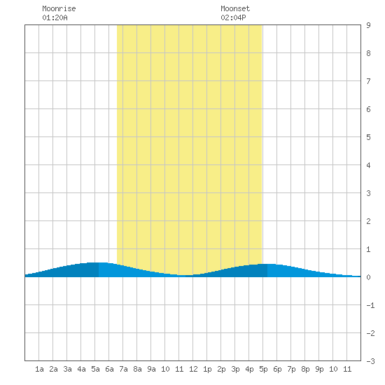 Roanoke Sound Channel tide chart for Friday, November 14, 2025