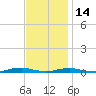 Roanoke Sound Channel tide chart for Friday, November 14, 2025