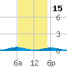 Roanoke Sound Channel tide chart for Saturday, November 15, 2025