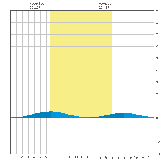 Roanoke Sound Channel tide chart for Sunday, November 16, 2025