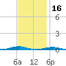 Roanoke Sound Channel tide chart for Sunday, November 16, 2025