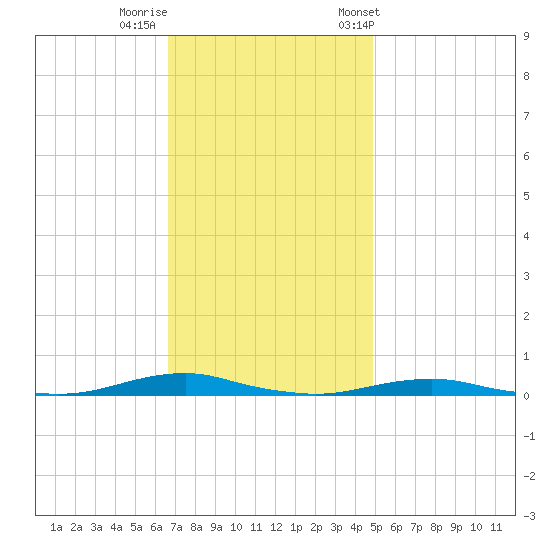 Roanoke Sound Channel tide chart for Monday, November 17, 2025